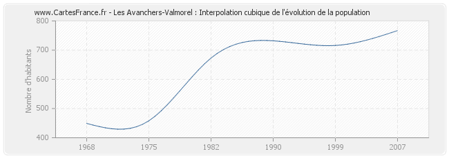 Les Avanchers-Valmorel : Interpolation cubique de l'évolution de la population
